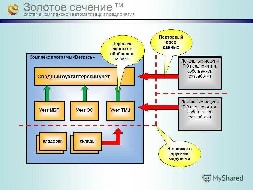 Средство автоматизации примеры. Комплексная система автоматизации предприятия. Интегрированная система автоматизации предприятия схема. Комплексная автоматизация примеры. План автоматизации предприятия.