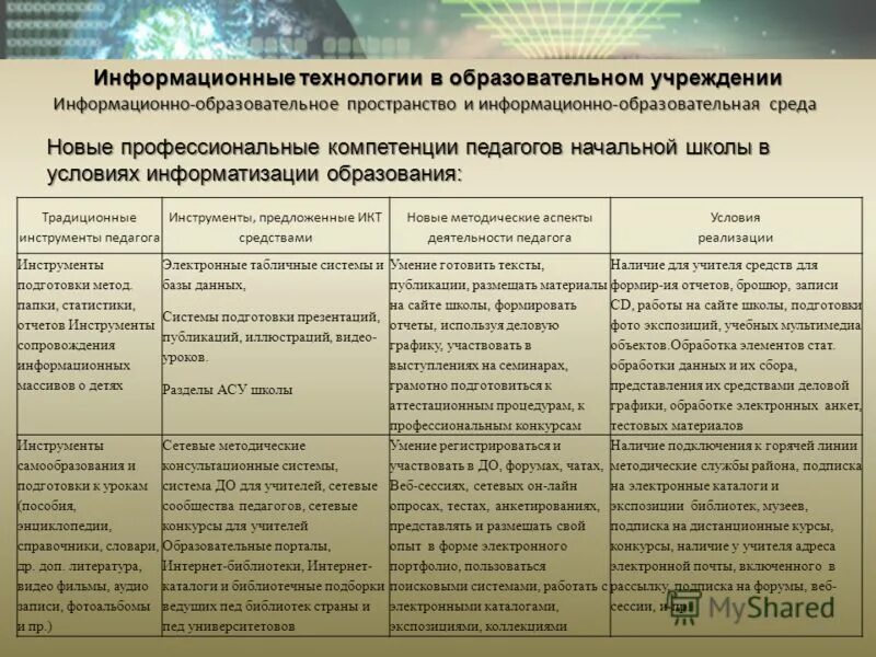 Информационно образовательное пространство образовательной организации. Информационные технологии в образовательном учреждении. Информационно-образовательное пространство школы. Структура единого информационного пространства. Информационно образовательное пространство образовательной организации.