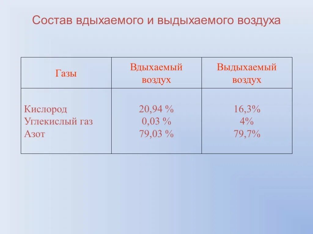 При дыхании человек выдыхает воздух содержащий углекислый. Состав вдыхаемого и выдыхаемого. Состав вдыхаемого воздуха. Газовый состав вдыхаемого и выдыхаемого воздуха. Состав вдыхаемого и выдыхаемого воздуха таблица.