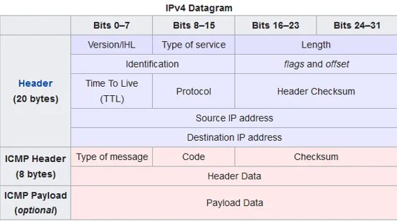 ICMP пакет. Формат ICMP пакета. ICMP Заголовок. Структура ICMP пакета.