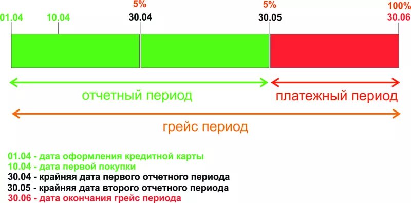 Курс доллара по банковским картам. Что такое Грейс период по кредитной карте. Расчетный период по кредитной карте. Льготный период кредитной карты. Отчетный период по кредитной карте.