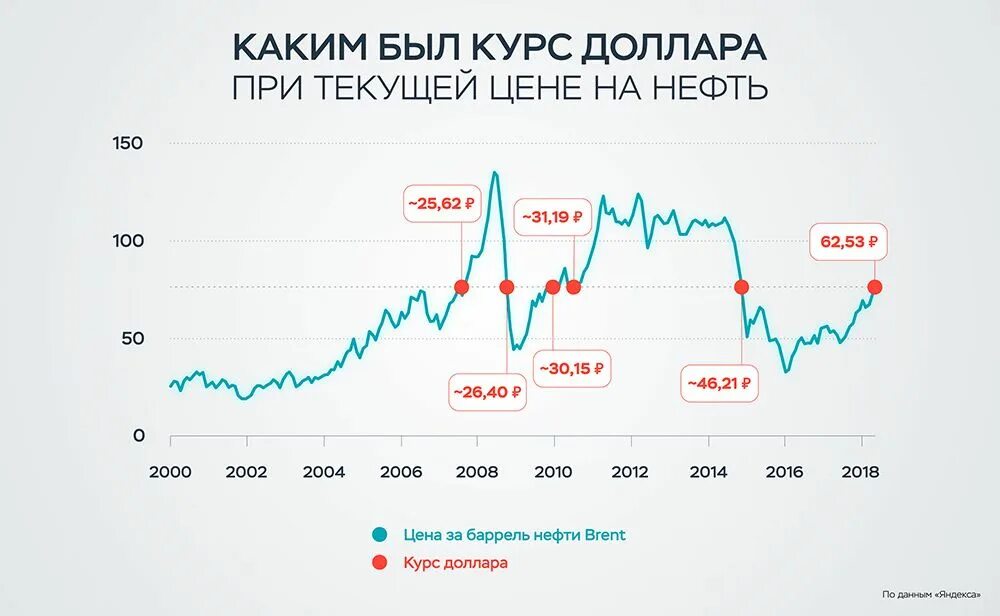 Сколько стоит цена в долларах. График доллара. Курс доллара график. Курс доллара графики по годам. Динамика доллара график с 2000 года.