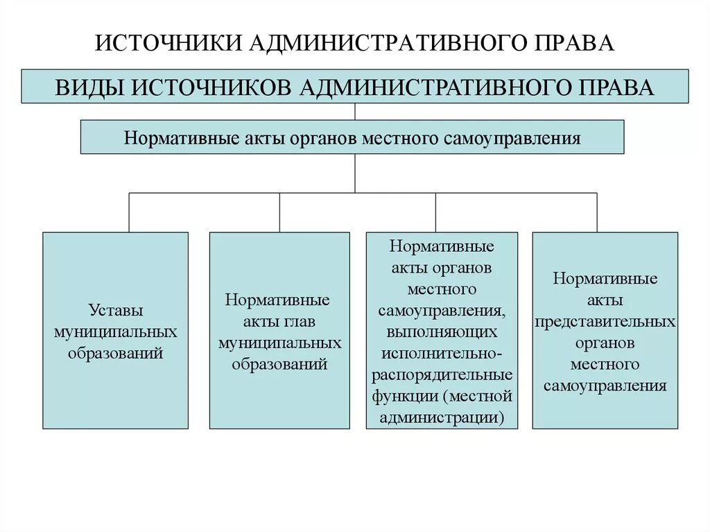 Назовите административные формы