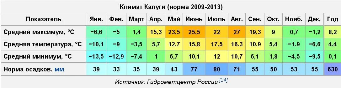 Климат города тула. Средняя температура зимой в Москве. Средняя температура в Москве по месяцам. Температура в Москве по месяцам средняя температура. Средняя температура в МО зимой.