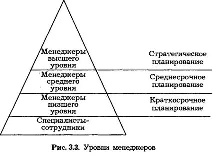 Руководители высшего звена в организации