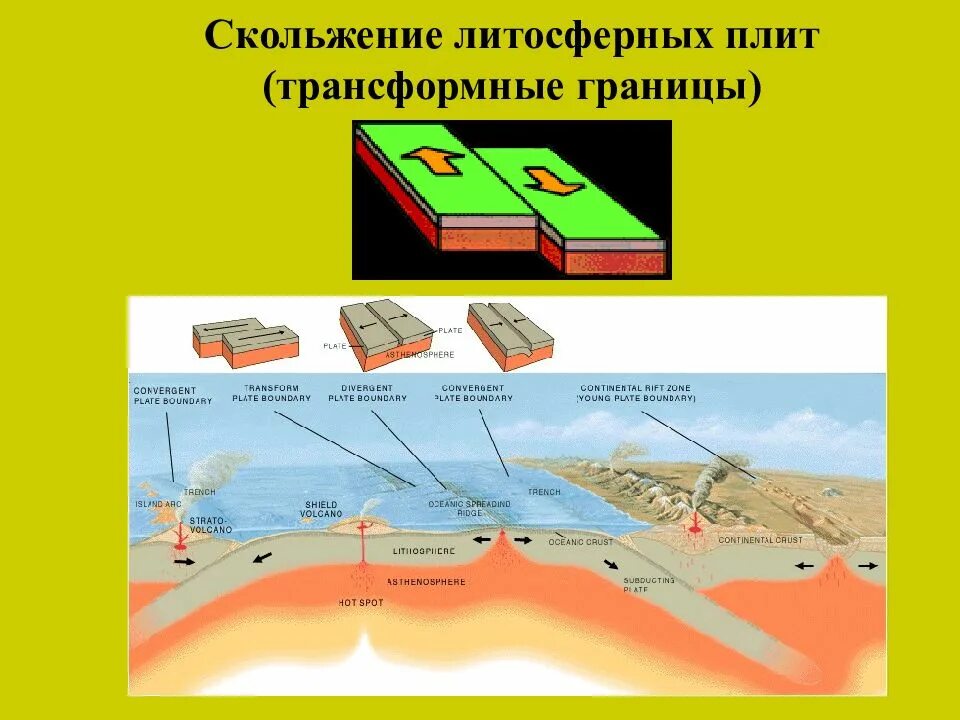 Движение литосферных плит примеры