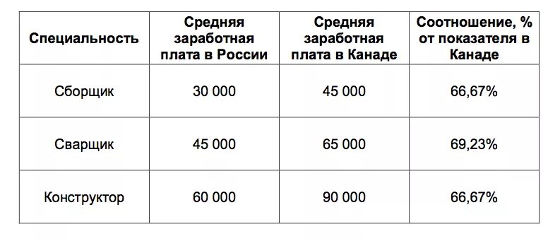 Сколько получают в канаде. Средняя заработная плата сварщика. Заработная плата сварщика в России. Ср зарплата сварщика. Средняя зарплата сварщика.