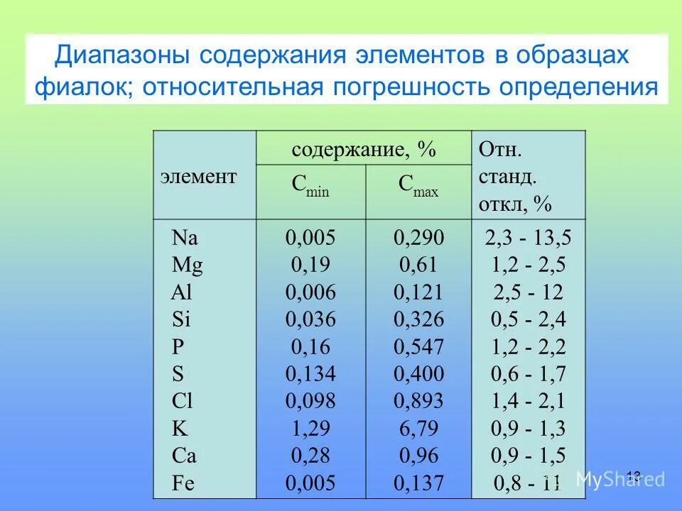 Общее содержание элемента. Общее содержание элемента