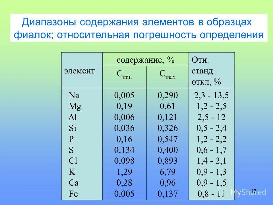 Содержание элементов в воде