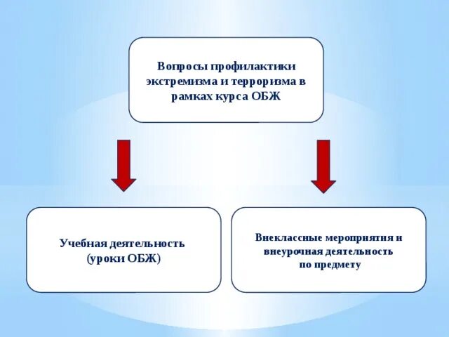 Экстремизм вопросы и ответы. Внеурочные мероприятия по ОБЖ. Внеурочная деятельность ОБЖ. Экстремизм и терроризм вопросы ОБЖ. Какие вопросы вы рассматривали в рамках курса ОБЖ.