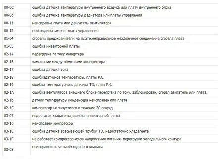 Ошибки кондиционера электролюкс