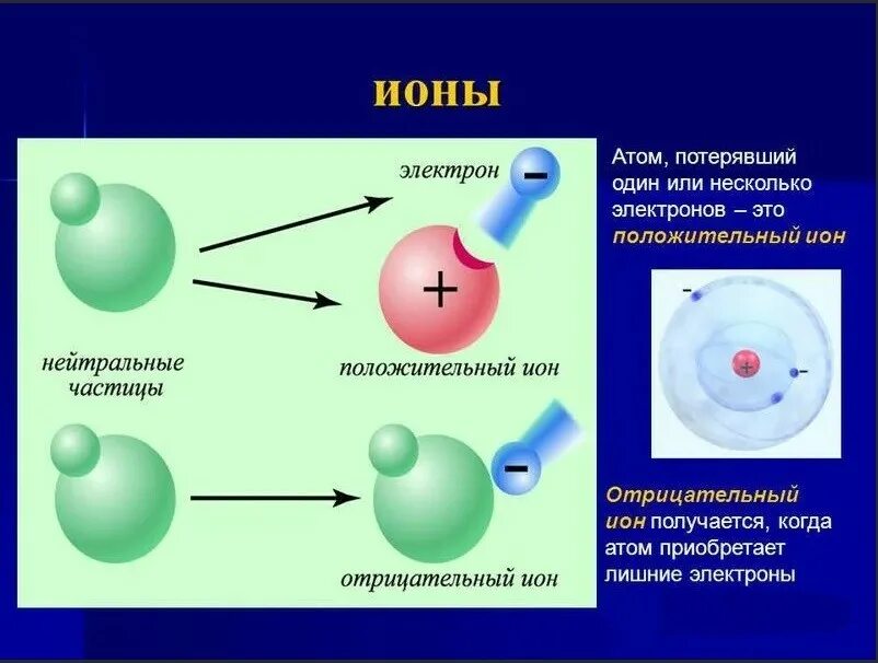 Заряд накопленный телом. Атомы молекулы и ионы. Ионы заряженные частицы.