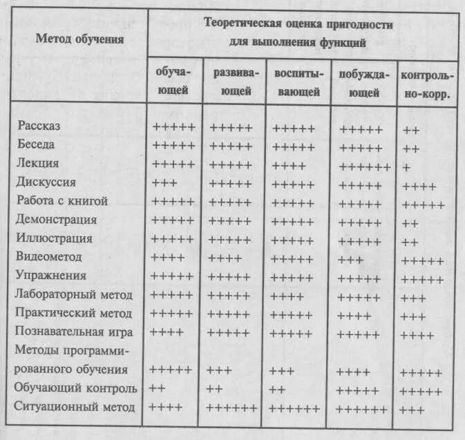 Какой метод обучения наиболее эффективен. Сравнение эффективности методов обучения. Сравнительная эффективность методов обучения. Сравнительные возможности методов обучения. Эффективность методов обучения таблица.