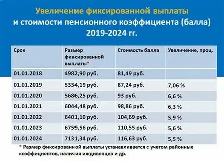 Коэффициент пенсии мчс