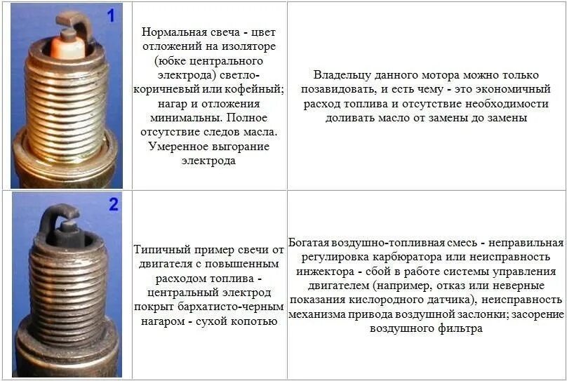 Почему закидывает маслом. Свечи зажигания бедная смесь обогащенная смесь. Цвет свечи зажигания бедная смесь. Свечи зажигания при нормальной смеси. Бедная смесь на инжекторе нагар на свечах.