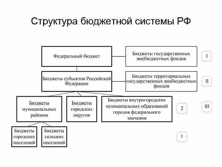 Бюджетная система рф схема. Структура бюджетной системы РФ схема. Структура бюджетной системы схема. Структура бюджетной системы РФ таблица. Структура бюджетной системы Российской Федерации.
