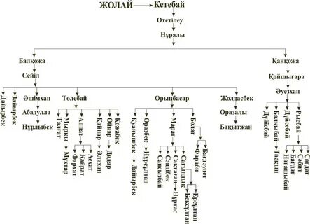 Рулар шежіресі