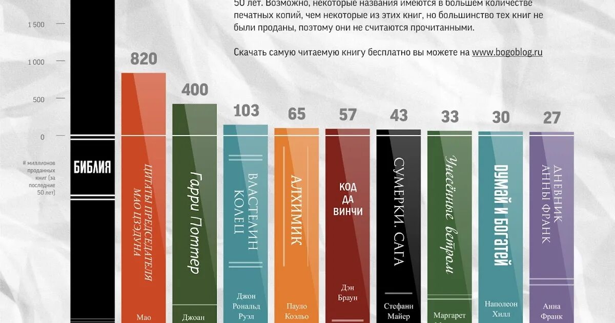 Самые читаемые книги. Самая популярная книга в мире. Самая популярная книга в России. Самые лучшие книги в мире. Самые читаемые книги в мире.