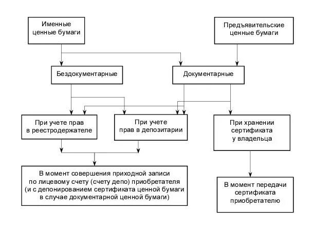 Бездокументарная бумага. Документарная и бездокументарная форма ценных бумаг. Документарные и бездокументарные ценные бумаги таблица. Схема виды документарных ценных бумаг. Документарные ценные бумаги схема.