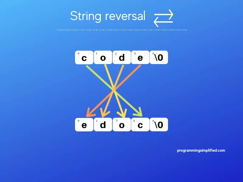 String reverse. C reverse string. str reverse. how to reverse a call.