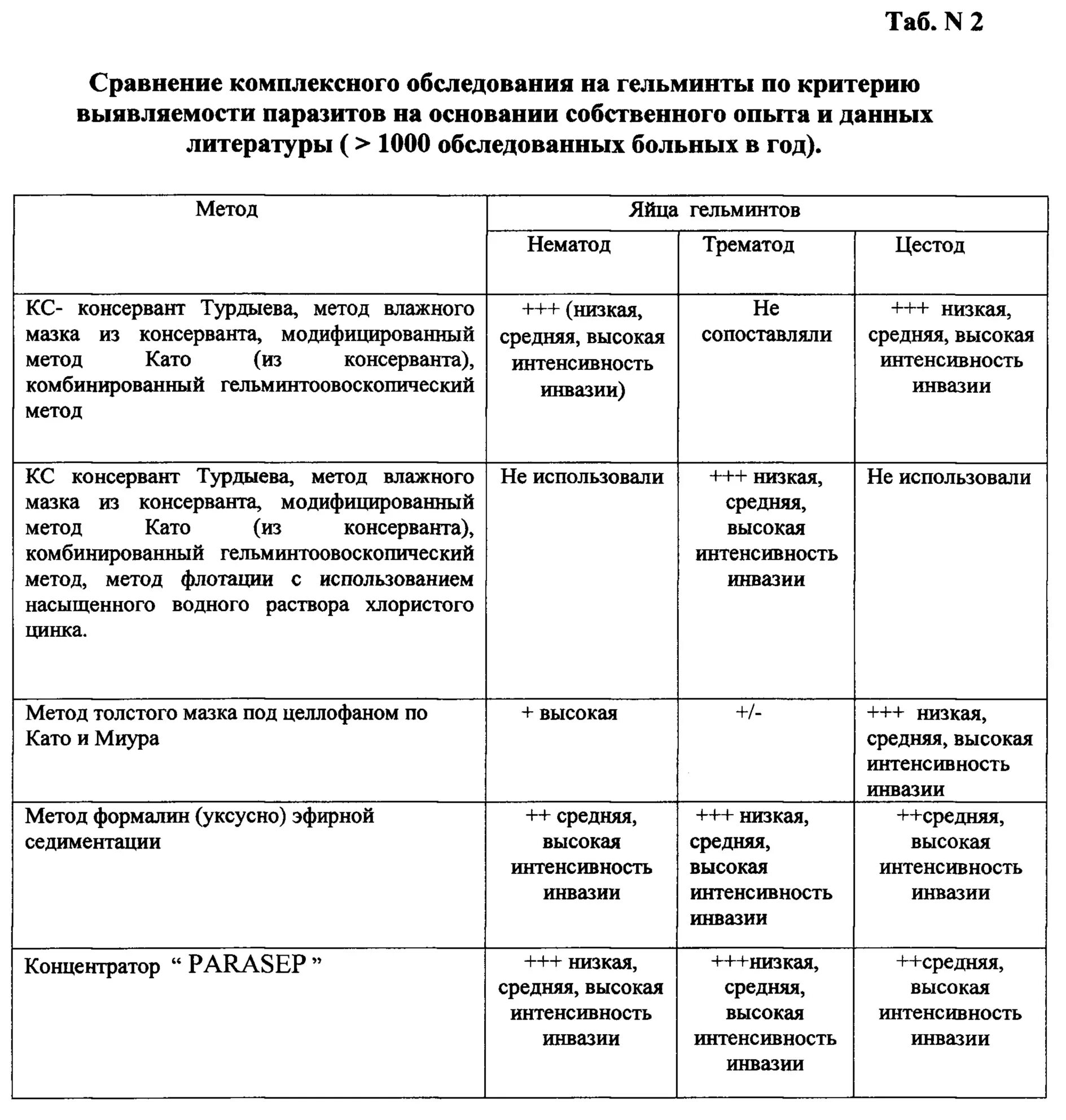 Методы инвазии. Глистная инвазия методы диагностики. методы диагностики гельминтозов. дифференциальная диагностика гельминтозов. методы лабораторной диагностики гельминтозов.
