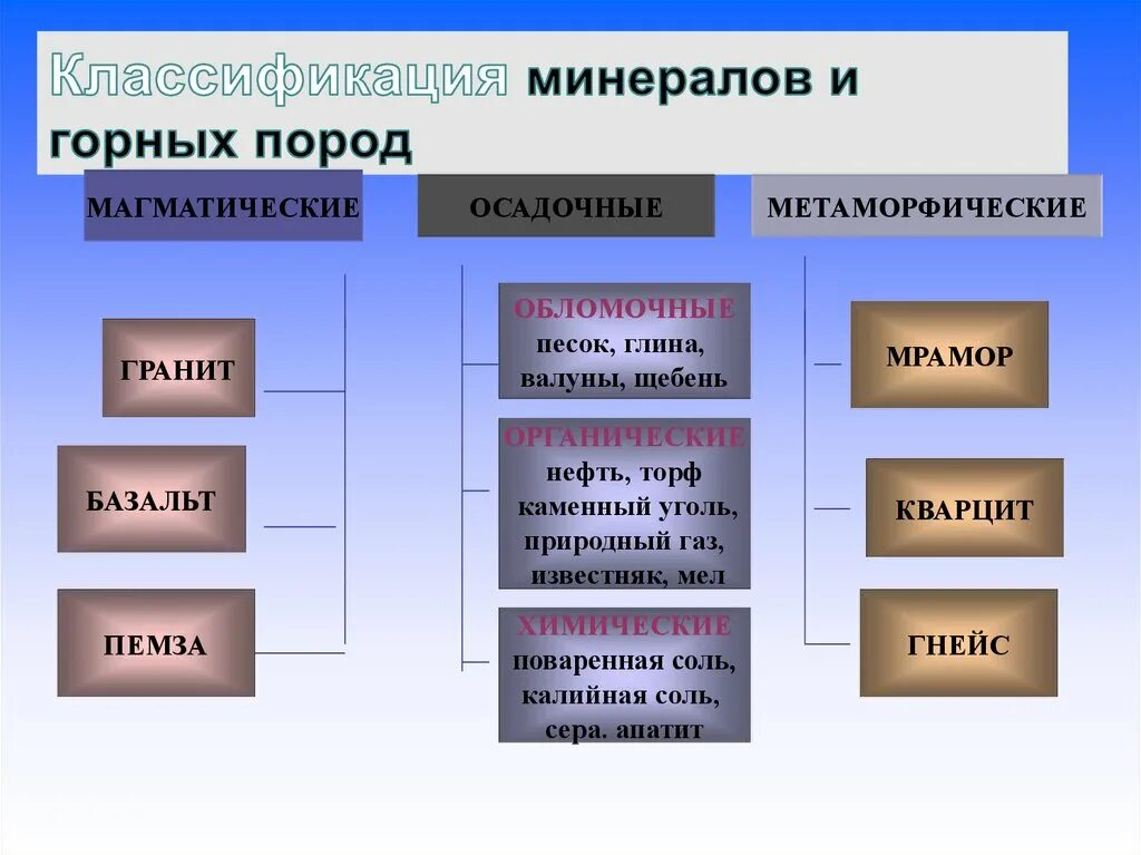 Природный газ какая горная порода. Классификациягорных попрд. Классификация горных пород. Классификация минералов и горных пород. Схема классификации горных пород и минералов.