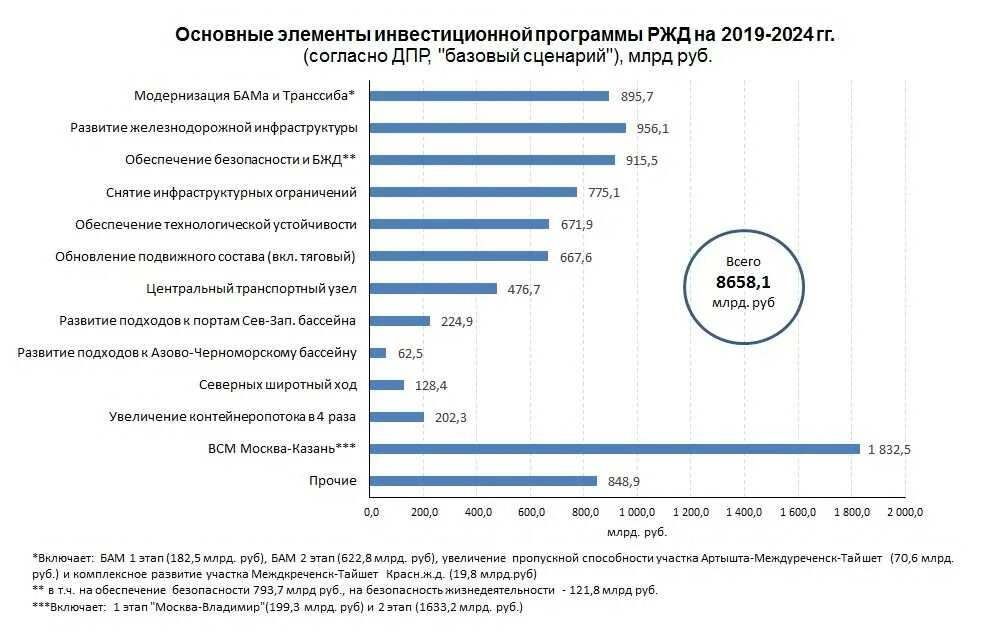 Структура инвестиционной программы ОАО «РЖД». Инвестиционные проекты РЖД до 2030. Инвестиционная программа РЖД. Инвестиции ОАО РЖД. Ржд повысит зарплаты