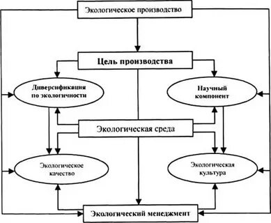 Система производство окружающая среда