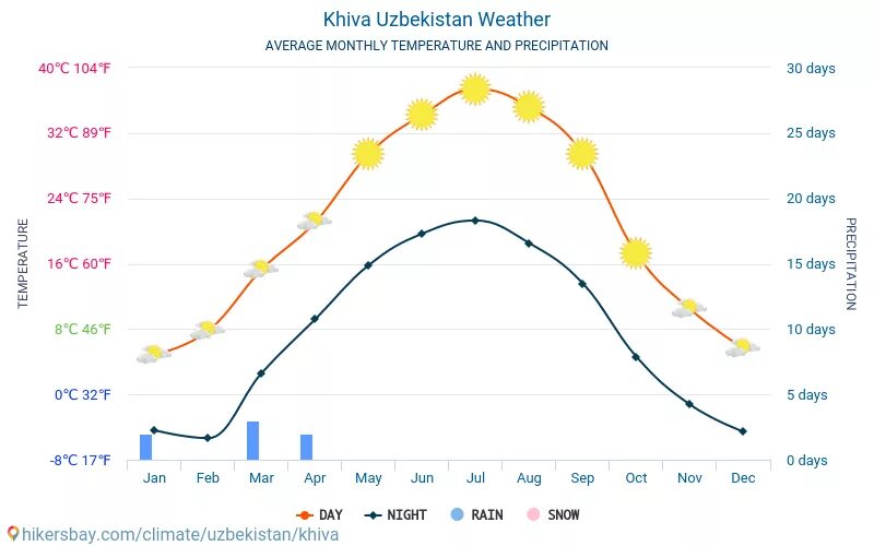 Осадки и климат в Узбекистан. Климат Узбекистана. Погода Хива на 10 дней. Средняя температура в Хиве. Ob havo buxoro viloyati 10 kunlik
