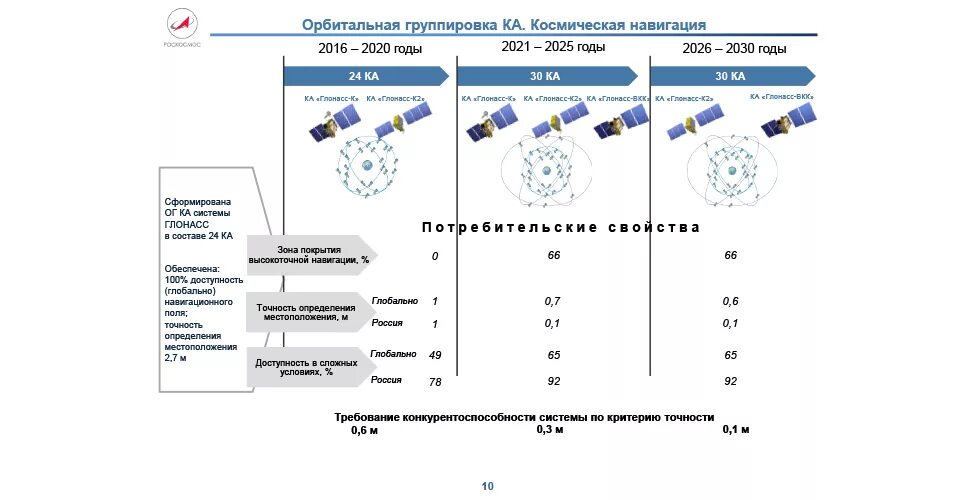 Характеристика 2025 года. Орбитальная группировка космических аппаратов США. Орбитальная группировка России. Орбитальная группировка России на 2020 год. Орбитальная группировка космических аппаратов России.