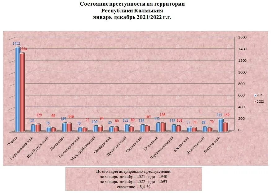 Состояние преступности январь декабрь 2025. Показатели состояния преступности. состояние преступности 2025. основные показатели преступности за 2018 год. основные показатели современной российской преступности..
