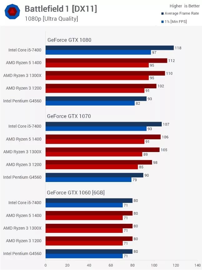 Какой процессор amd выбрать. Amd или intel. intel core или amd. процессор amd или intel что лучше. интел лучше амд.