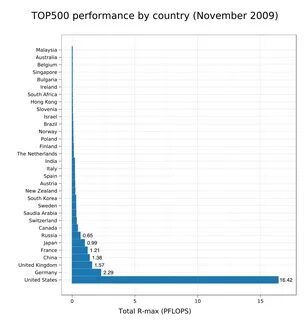Топ 500