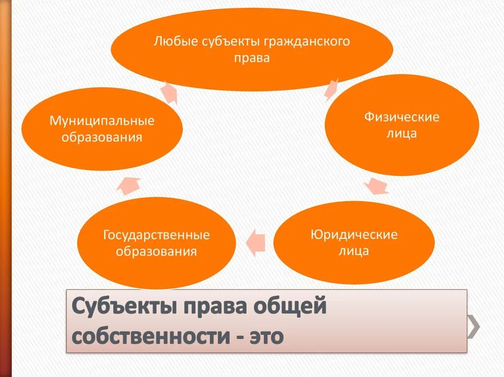 Может быть любой субъект гражданского. Субъекты общей собственности. Субъекты общей собственности в гражданском праве.