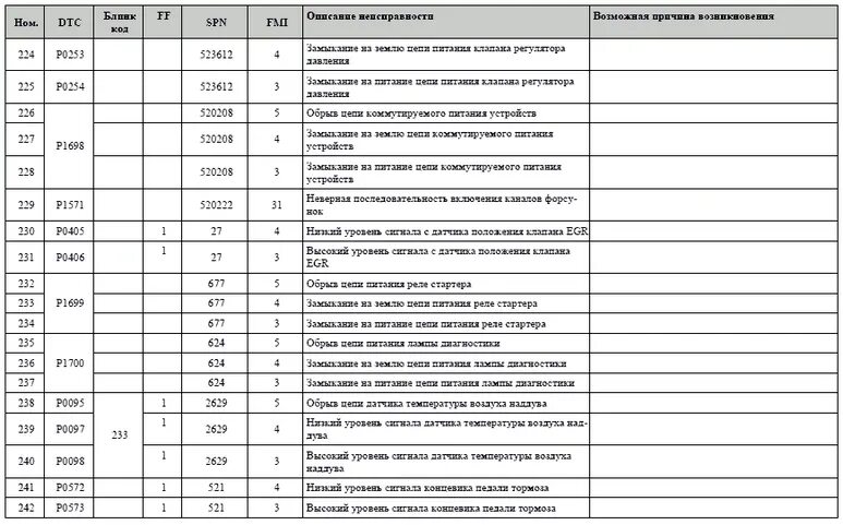 Ошибка fmi 3. Коды ошибок КАМАЗ 65115 двигатель КАМАЗ евро 3. Коды ошибок КАМАЗ евро 4 SPN 523613. Коды ошибок КАМАЗ 43118 Euro 5. Коды ошибок КАМАЗ 43118 евро 5 ДВС КАМАЗ.