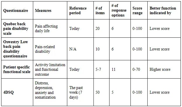 Scoring function