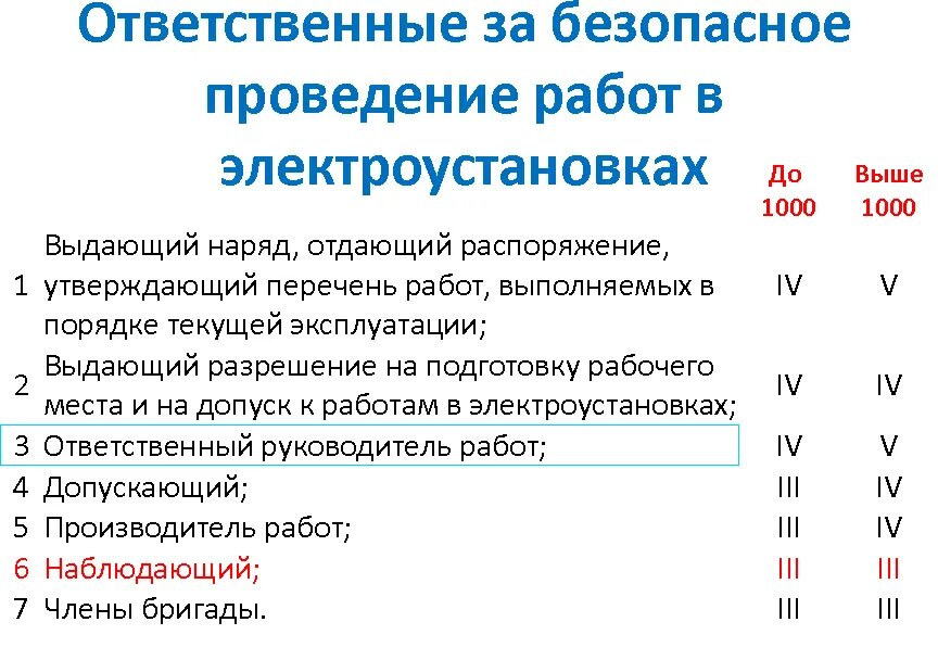 Ответственному производителю работ наблюдающему. Ответственные за безопасное выполнение работ. Ответственные за безопасное работ в электроустановках. Ответственные лица в электроустановках. Ответственные за безопасное ведение работ в электроустановках.