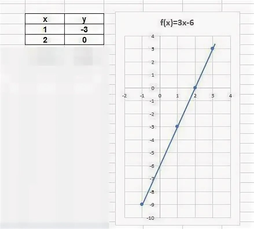 Построить линейную функцию 3x 2