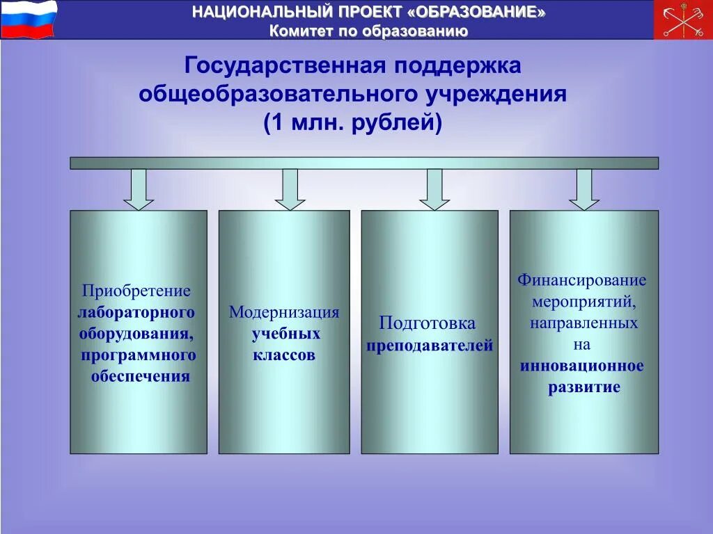 Государственные проекты обучения. Национальный проект образование. Мероприятия национального проекта образование. Реализации национального проекта «образование», слайд. Нацпроект образование.