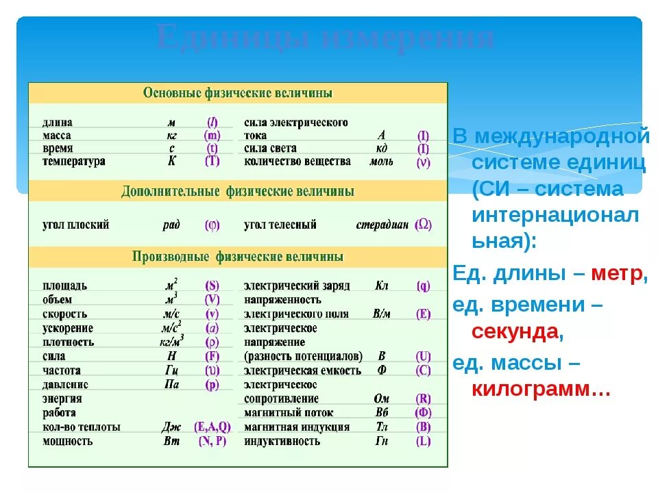 Величина физика определение. Единицы измерения физика 7 класс таблица. Все единицы измерения с формулами в физике таблица. Физические величины и их единицы измерения в таблице. Система си единицы измерения по физике 7 класс.