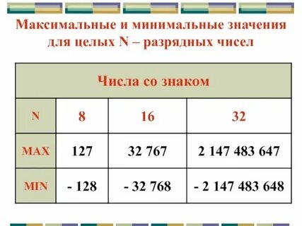 Максимальное и минимальное значение цветом