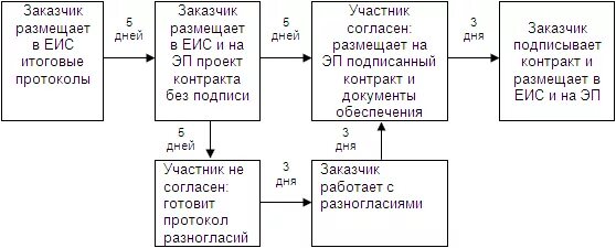 Схема подписания контракта по 44 ФЗ. Этапы заключения контракта по 44 ФЗ. Заключение контракта по результатам электронной процедуры. Схема заключения договора по 44 ФЗ.