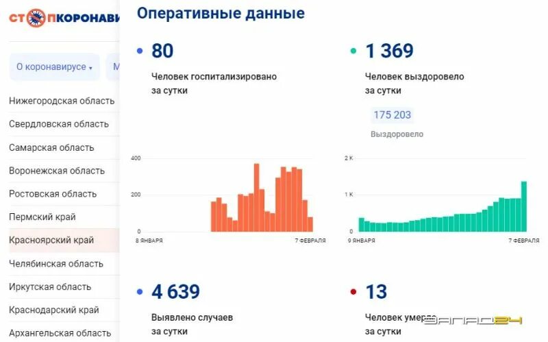 Статистика коронавируса сегодня по городам россии