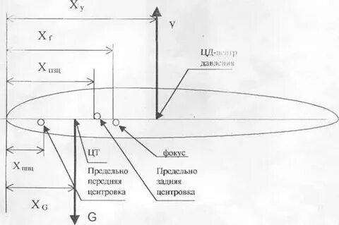 Центровка самолета