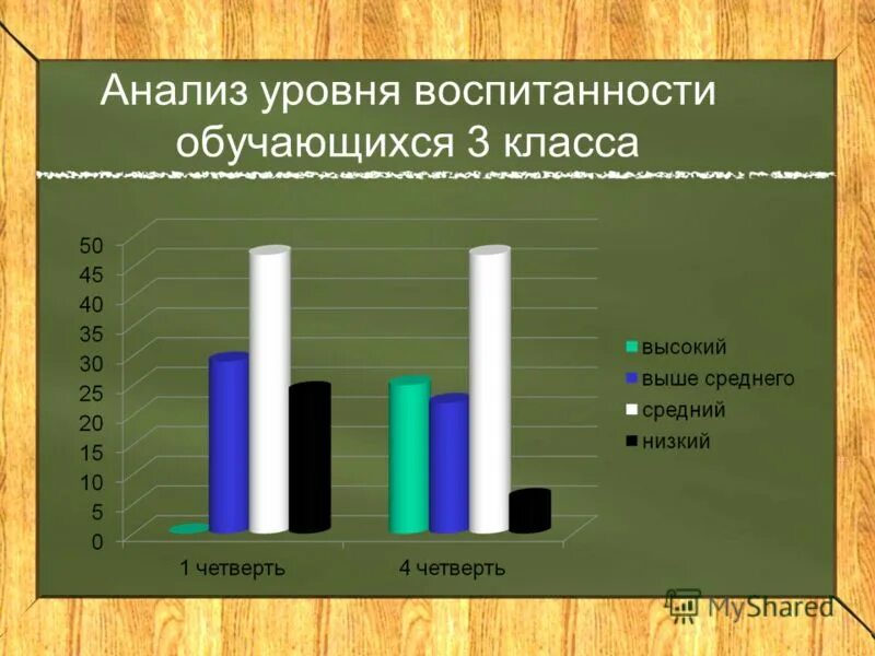 Методика уровня воспитанности класса. Уровень воспитанности. Диаграмма анализ уровня воспитанности. Отчет по уровню воспитанности в классе. Анализ уровня воспитанности 1 класс.