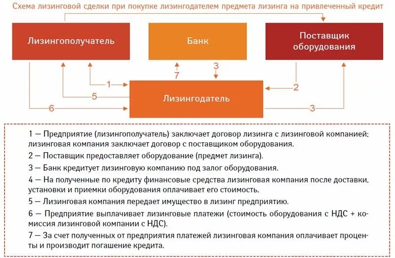 Проведение лизинга. Схема работы лизинговой компании. возвратный лизинг оборудования схема. возвратный вид лизинга схема. схема лизинга оборудования.