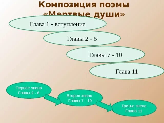 Композиция поэмы мертвые души. Композиционные звенья поэмы мёртвые души. Композиция поэмы мертвые души по главам. Характеристика 5 главы мертвые души