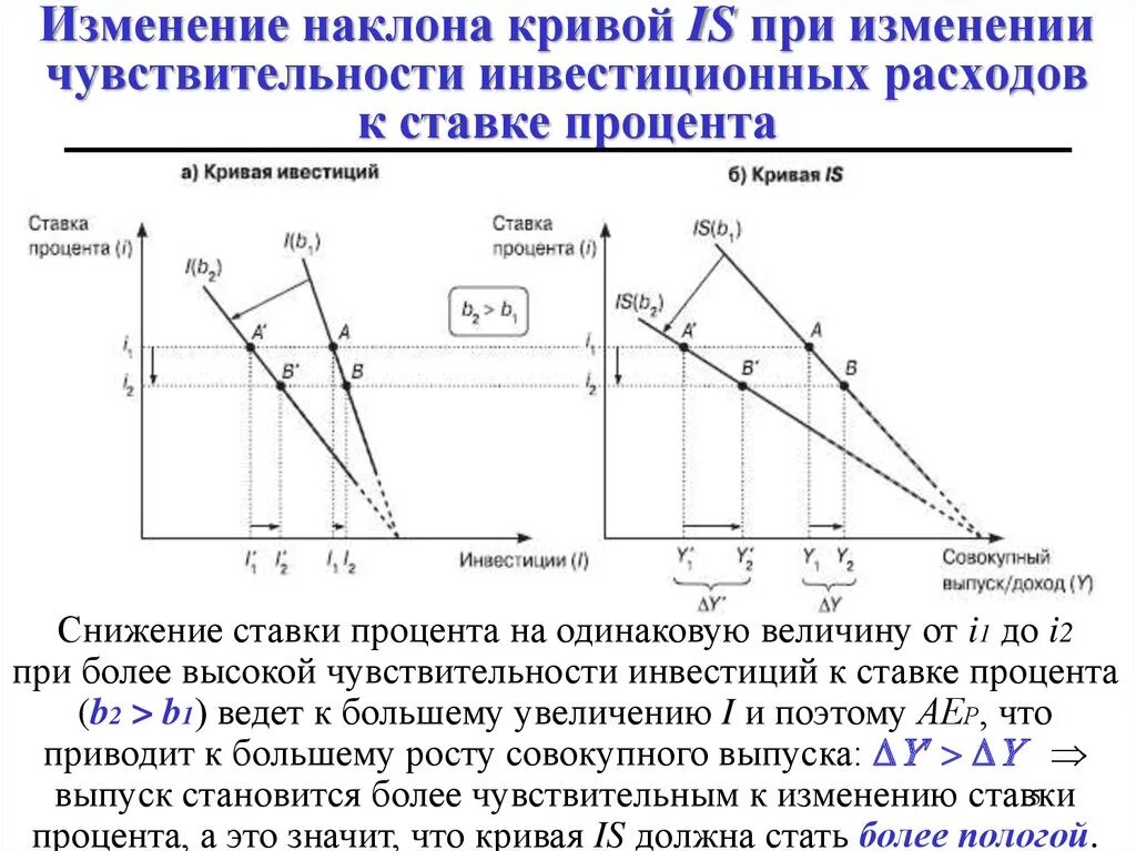 Изменение инвестиционных расходов. Чувствительность инвестиций к динамике процентной ставки. Изменение наклона Кривой is. Чувствительность инвестиций к доходу. Чувствительность инвестиций к ставке процента is.