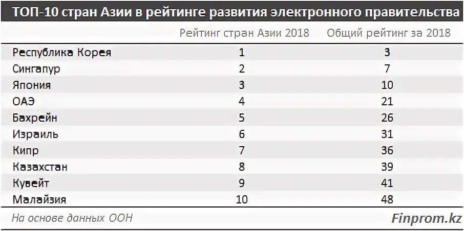 Страны азии по уровню развития. Топ стран азии. рейтинг азиатских стран. рейтинг развития. электронное правительство рейтинг стран.