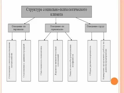 Методы изучения социально психологического климата